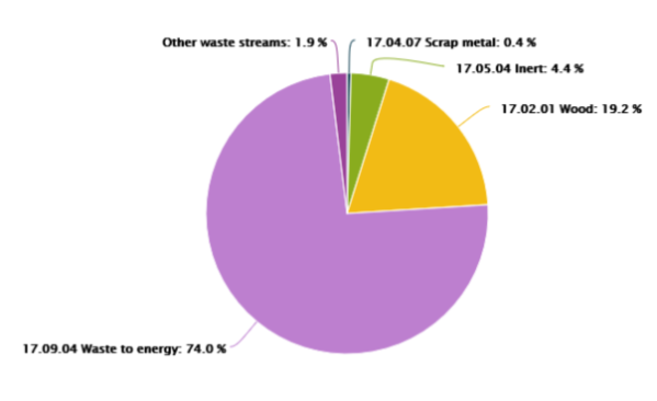 Rubbish recycling figures Wirral